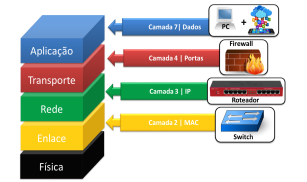 Bônus Revisão de Redes – Modelo OSI – TCP/IP – Redes Brasil
